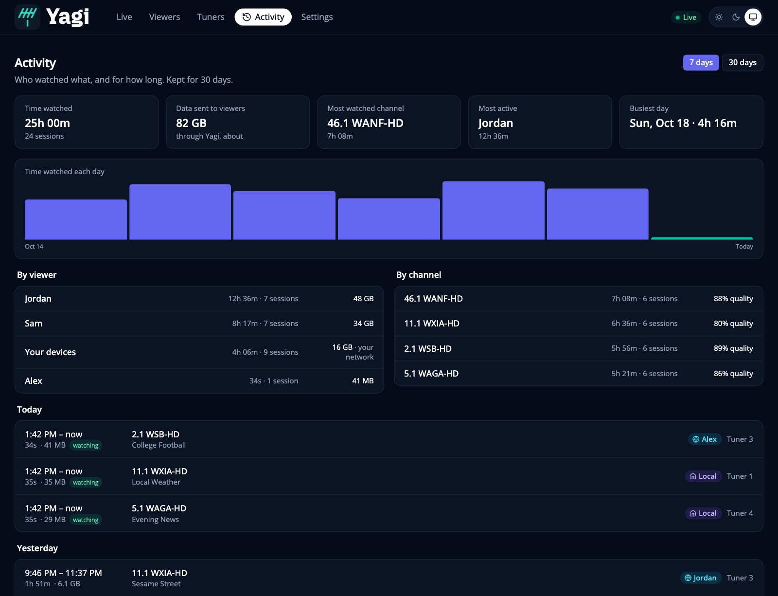 The Activity page: time watched, the most watched channel, who watched most, a bar for each day and the sessions by day